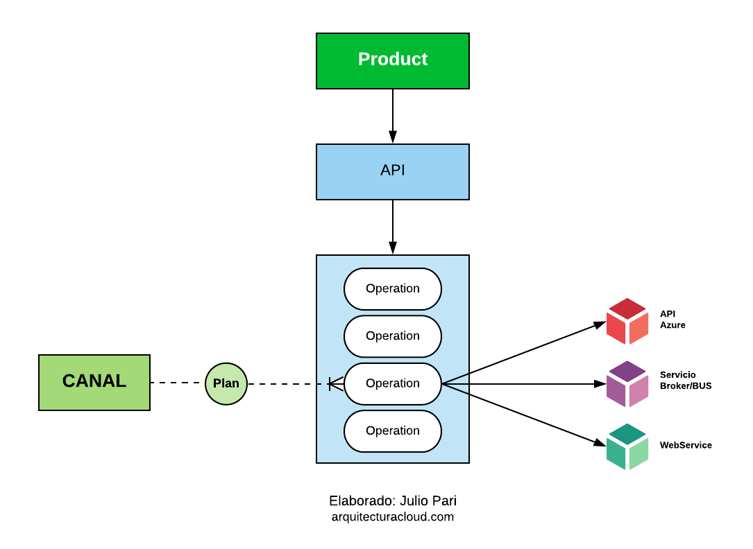 Gobierno De APIs Backend De Un API Operation Arquitectura CLOUD