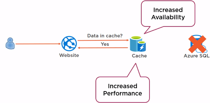 Azure Cache For Redis Arquitectura CLOUD